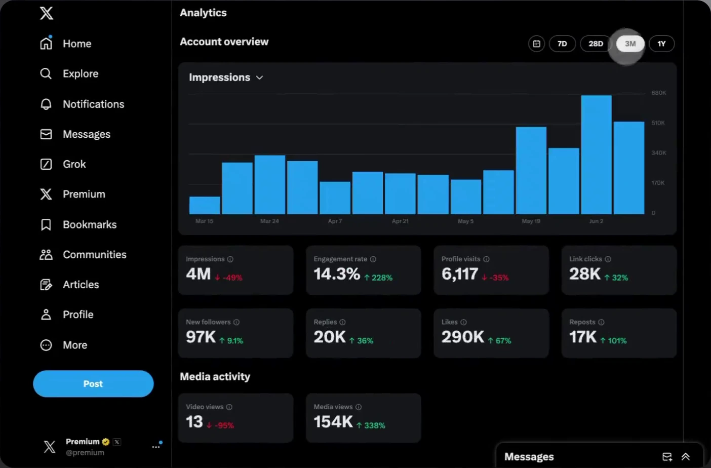 Original X Premium Analytics demonstration showing impressions, engagement and link clicks